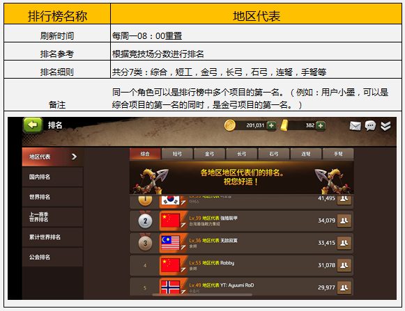 战箭天下游戏截图:地区代表排行榜